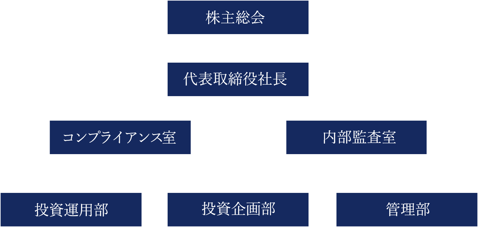 組織図